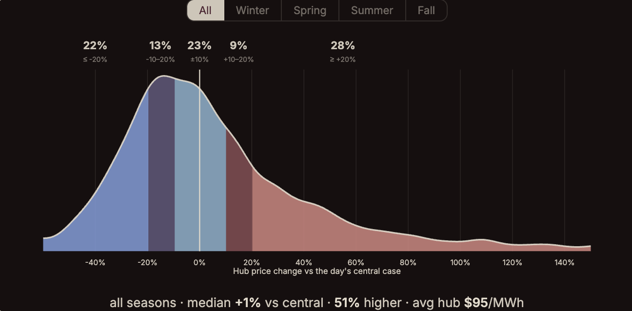 Preview image for The Future Isn’t One Price, It’s a Distribution
