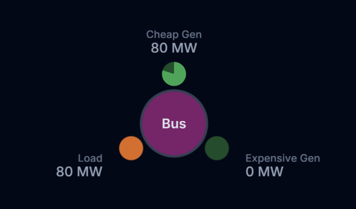 Figure 1: Single bus problem where the cheap generator’s 100MW of capacity is sufficient to fulfill the 80MW load. The green dots represent generators, and the orange dot represents the load. Click here to open the problem in OPF Studio.