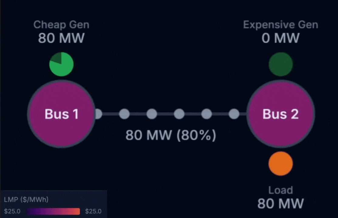Figure 3: The line has sufficient capacity to carry the cheap power from Bus 1 to the load on Bus 2. The dispatch is identical to the case without any transmission line because the line rating of 100MW is sufficient to carry the power. Click here to open in OPF Studio.