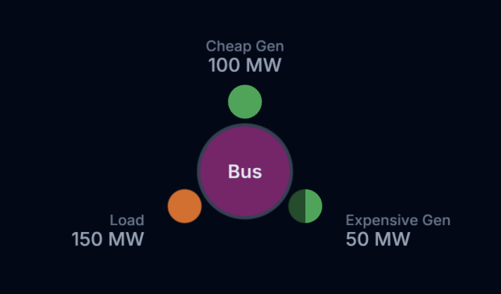 Figure 2: Single bus problem where a combination of cheap and expensive generation is needed to fulfill the load. Click here to open the problem in OPF Studio.