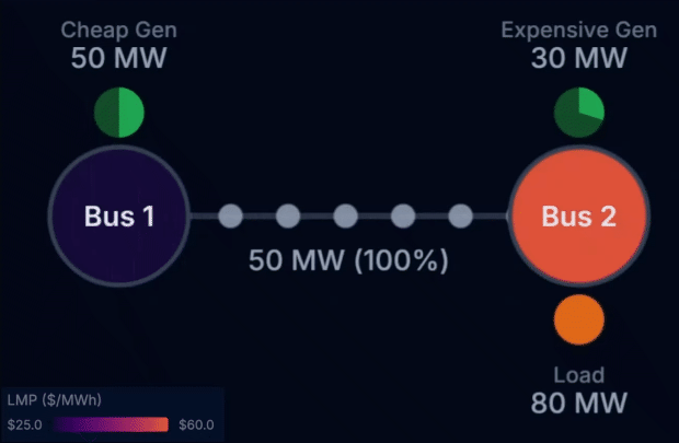 Figure 4: The line rating is dropped to 50MW and the line can no longer move enough power to fulfill the load with cheap generation. Both the cheap and expensive generators are below their limits, so both could respond to an increase in load on their respective buses. They are therefore the marginal unit on their bus. As a result, the LMP on each bus is the same as the generator’s offer price: $25/MWh on Bus 1 and $60/MWh on Bus 2. Click here to open this in OPF Studio.